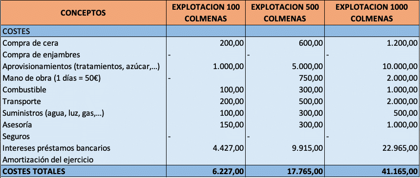 La rentabilidad de las explotaciones apícolas - MATERIAL